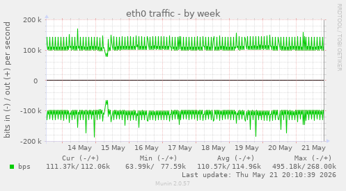 eth0 traffic