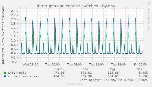 Interrupts and context switches