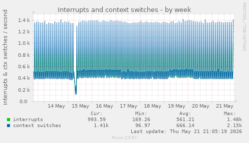 Interrupts and context switches