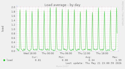 Load average