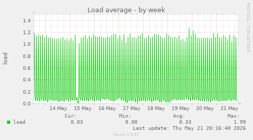 Load average