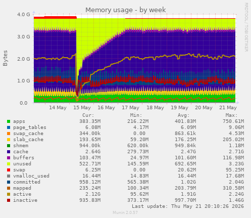 Memory usage