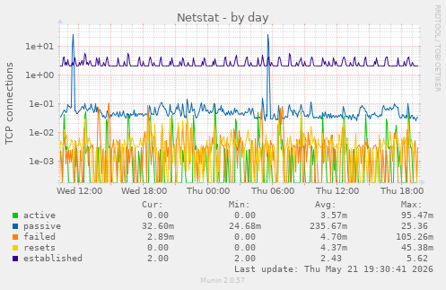 Netstat