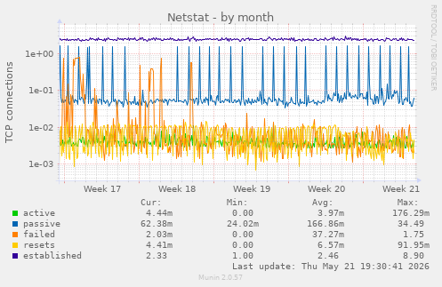 Netstat