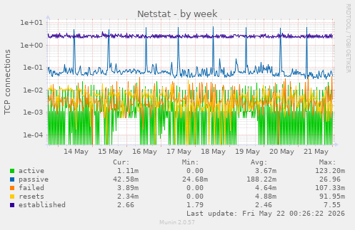 Netstat