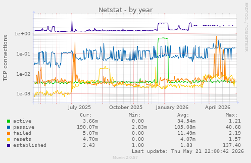 Netstat