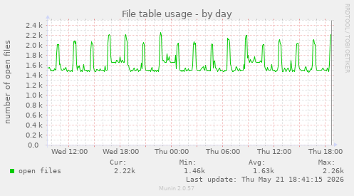 File table usage