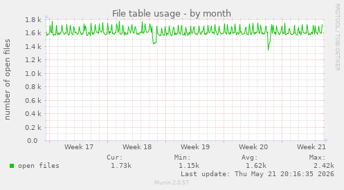 File table usage
