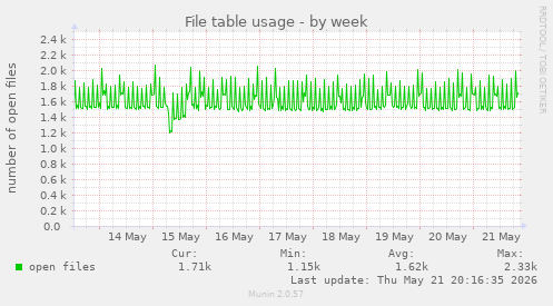 File table usage