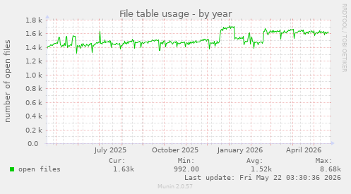 File table usage