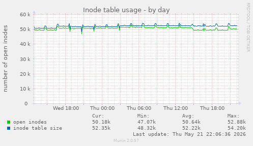 Inode table usage