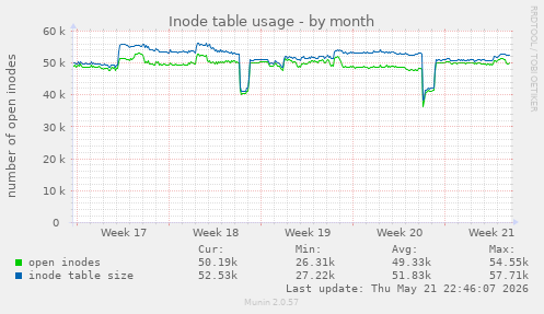 monthly graph