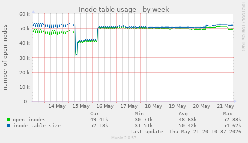 Inode table usage