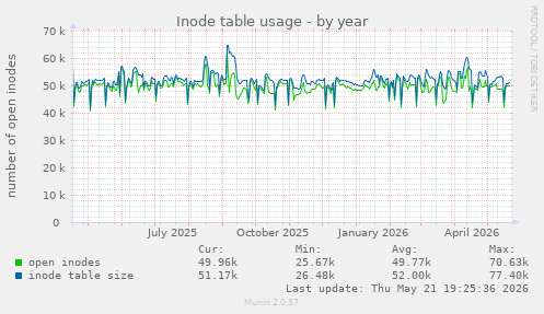 Inode table usage