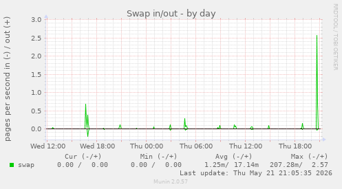 Swap in/out