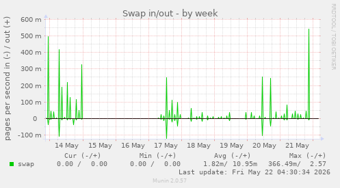 Swap in/out
