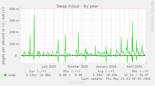 yearly graph