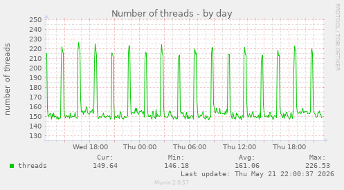 Number of threads