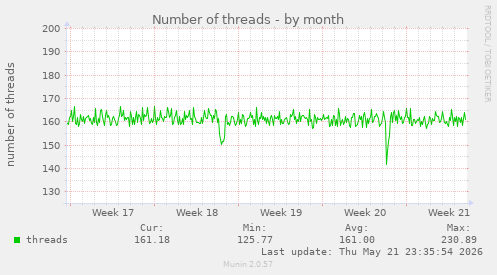 Number of threads