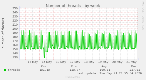 Number of threads