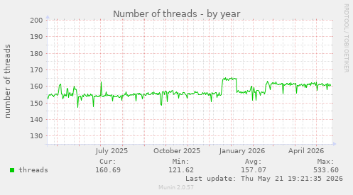 Number of threads
