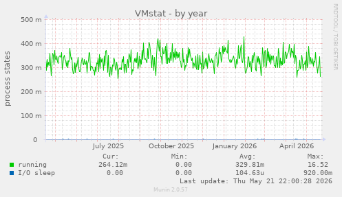 VMstat