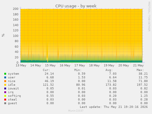 CPU usage