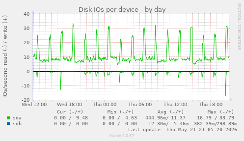 Disk IOs per device