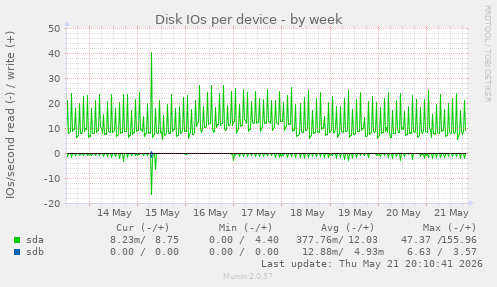 Disk IOs per device