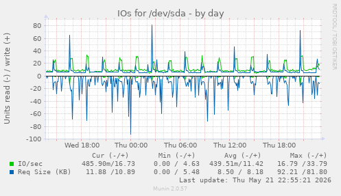 IOs for /dev/sda