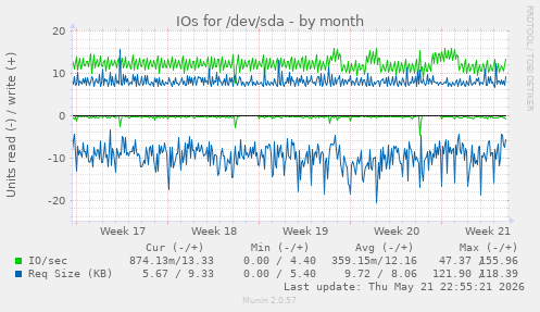 monthly graph