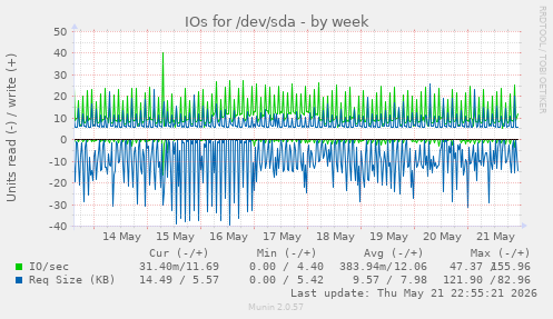 IOs for /dev/sda