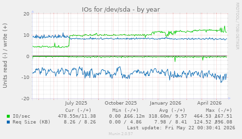 yearly graph