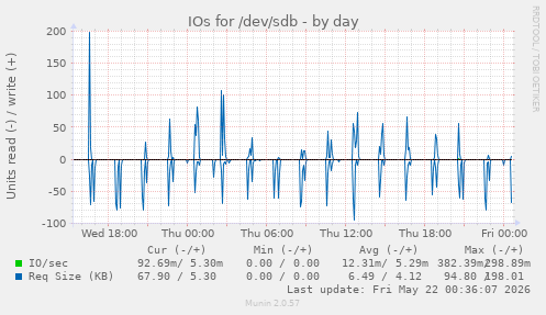 IOs for /dev/sdb
