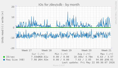 monthly graph
