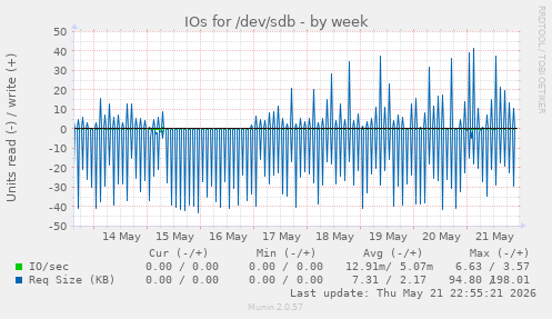 IOs for /dev/sdb