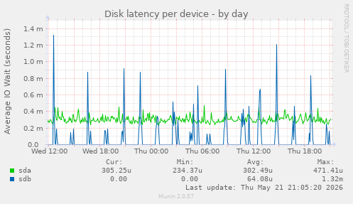Disk latency per device