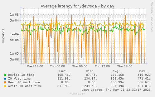 Average latency for /dev/sda