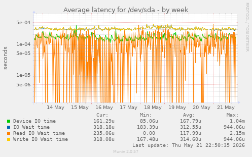 Average latency for /dev/sda
