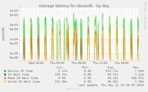 Average latency for /dev/sdb