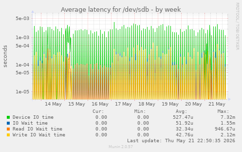 Average latency for /dev/sdb