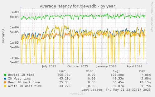 yearly graph