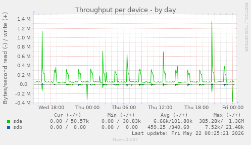 Throughput per device