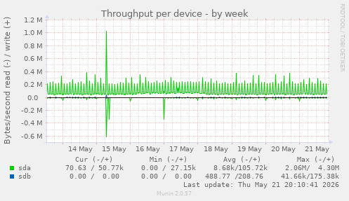 Throughput per device