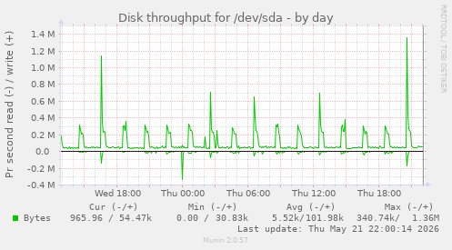 Disk throughput for /dev/sda