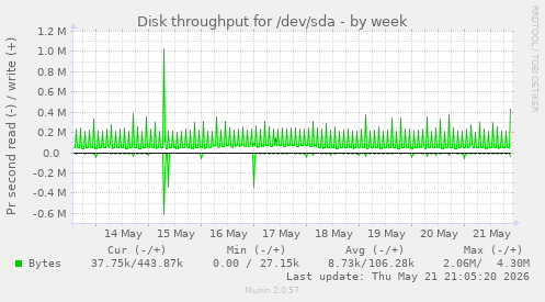 Disk throughput for /dev/sda