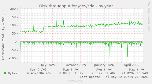 yearly graph