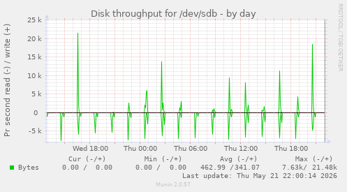 Disk throughput for /dev/sdb