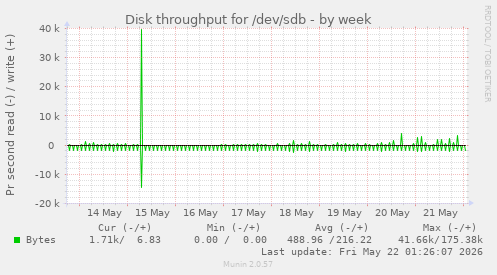 Disk throughput for /dev/sdb