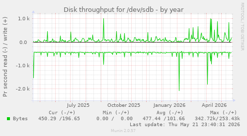 yearly graph